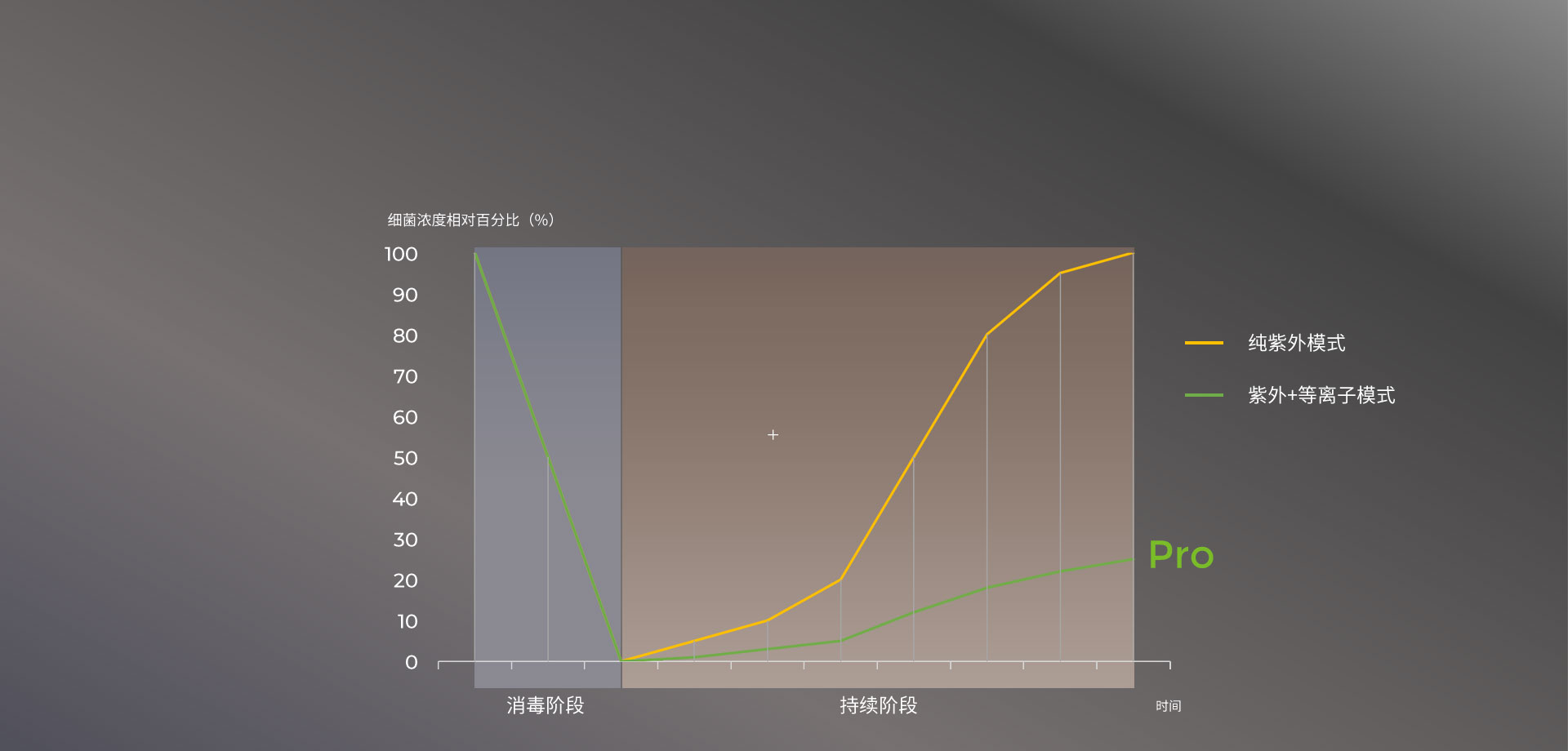 紫外-等离子消毒与纯紫外消毒的对比